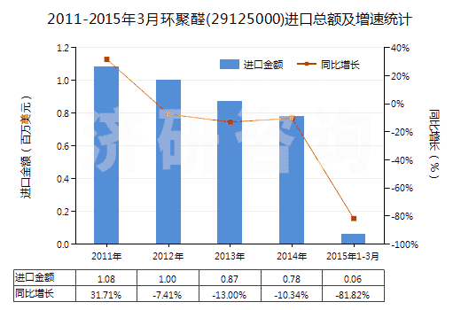 2011-2015年3月環(huán)聚醛(29125000)進口總額及增速統(tǒng)計 2011-2015年3月環(huán)聚醛(29125000)進口總額及增速統(tǒng)計